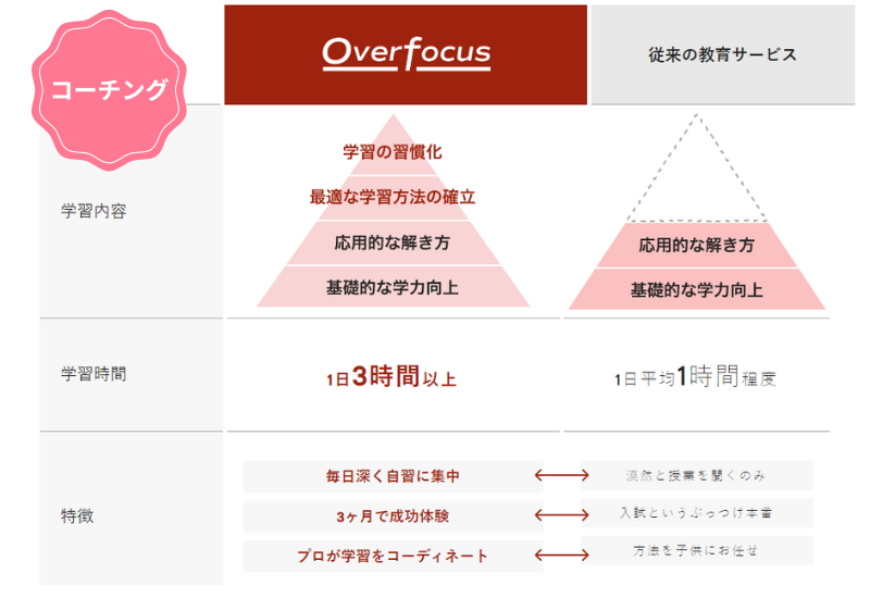 中学受験のコーチングのカリキュラム